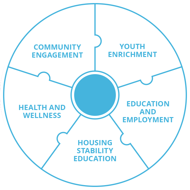 resident-services-chart