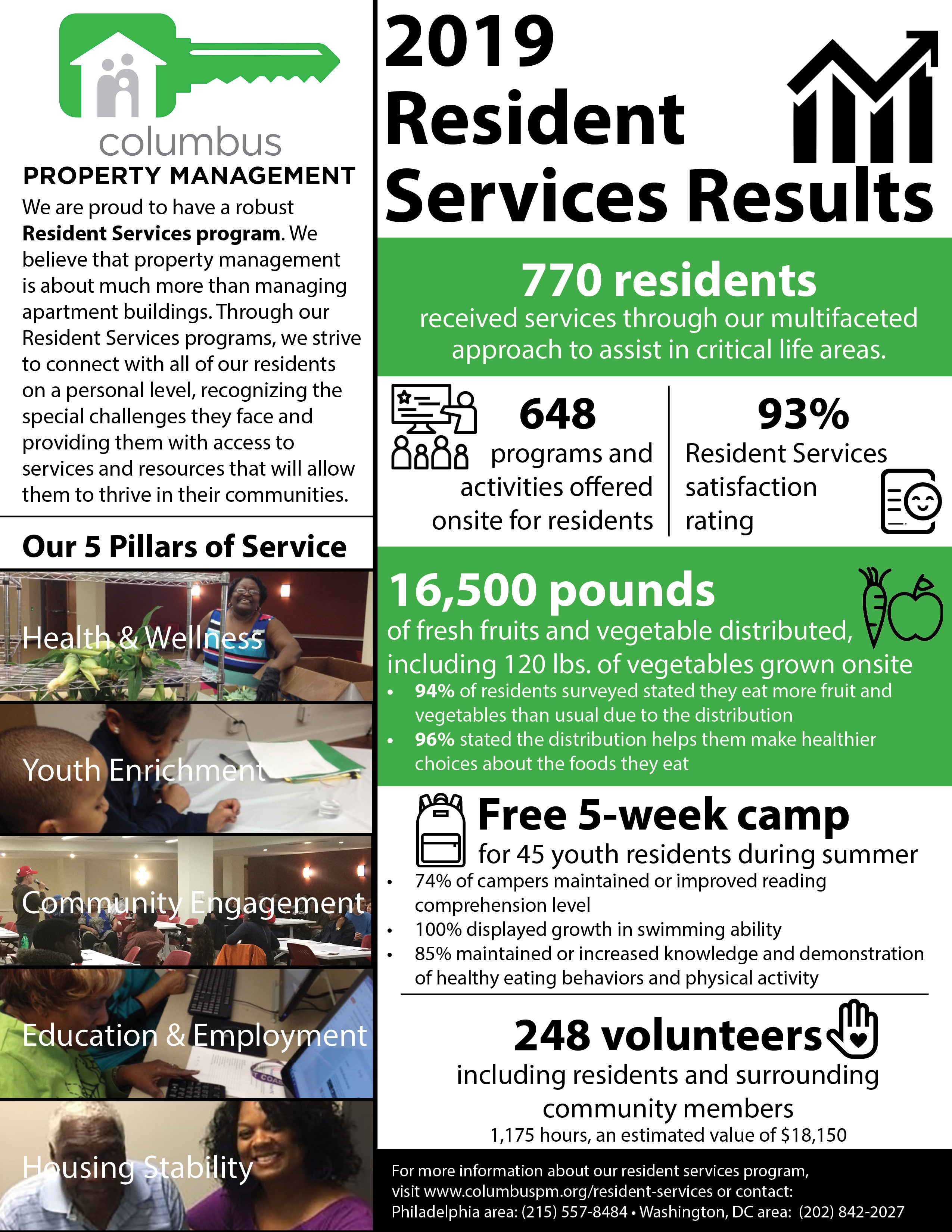 2019 Resident Services Results Columbus Property Management